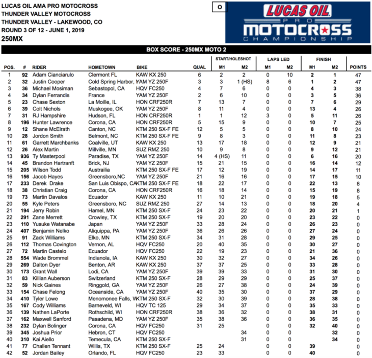 Thunder Valley Motocross Results 2019