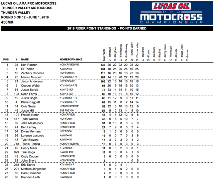 Thunder Valley Motocross Results 2019