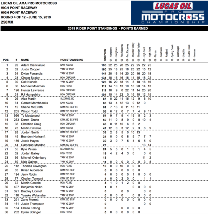 High Point Motocross Results 2019