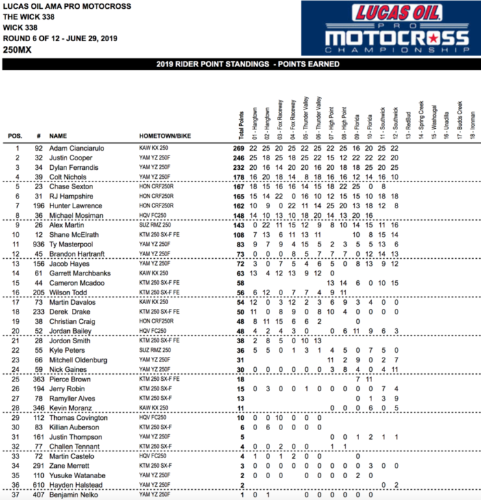 Southwick Motocross Results 2019