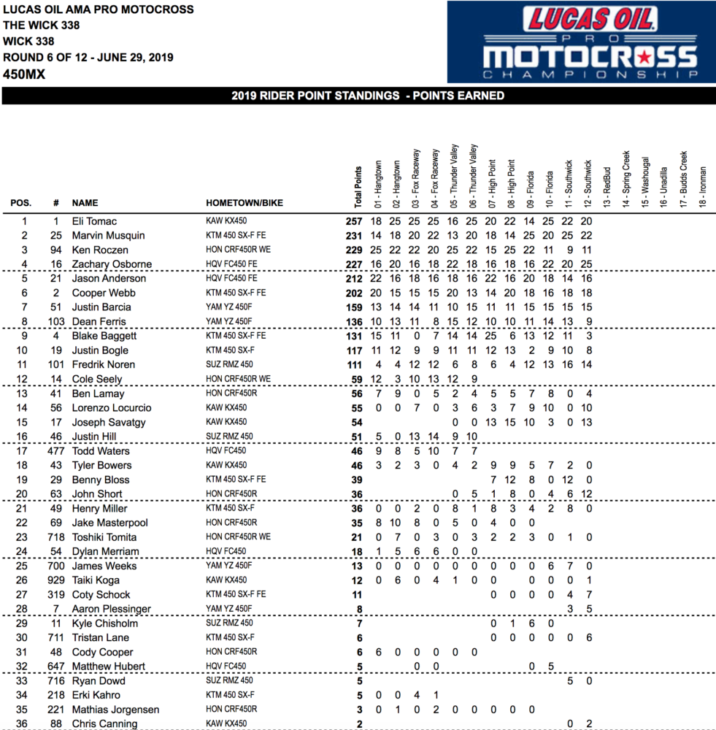 Southwick Motocross Results 2019