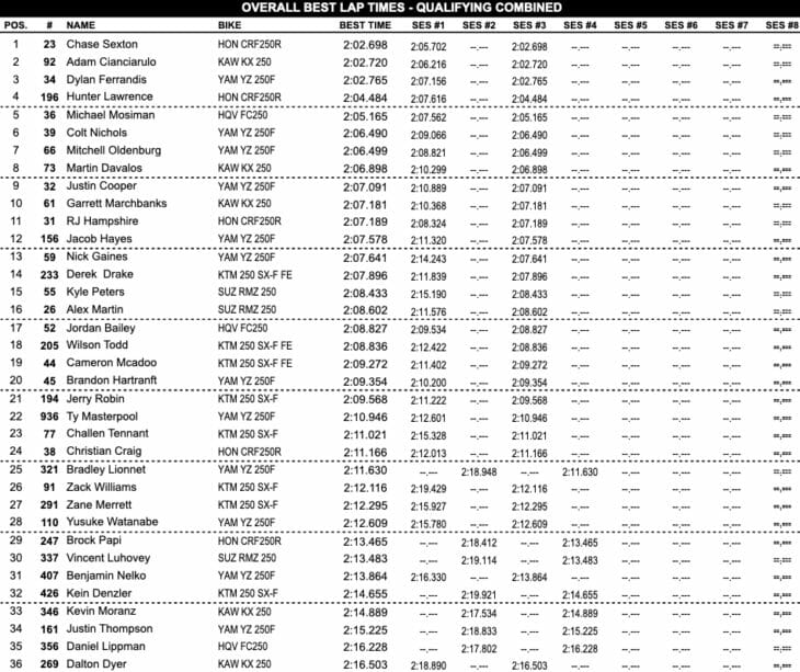 High Point Motocross Results 2019