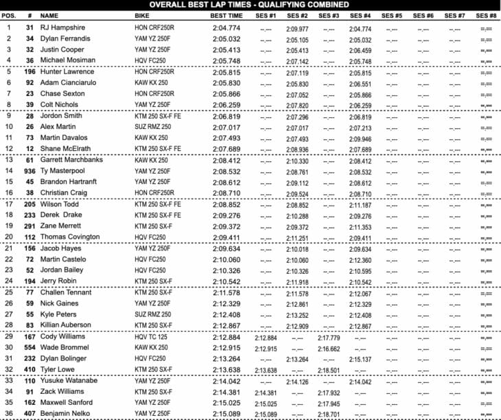 Thunder Valley Motocross Results 2019
