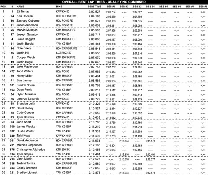 Thunder Valley Motocross Results 2019