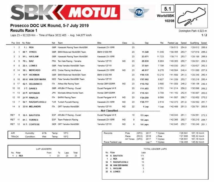 British-WSBK-Race1-Results-2019
