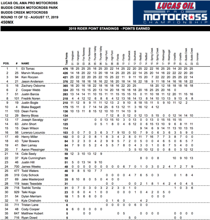 Budds Creek Motocross Results 2019