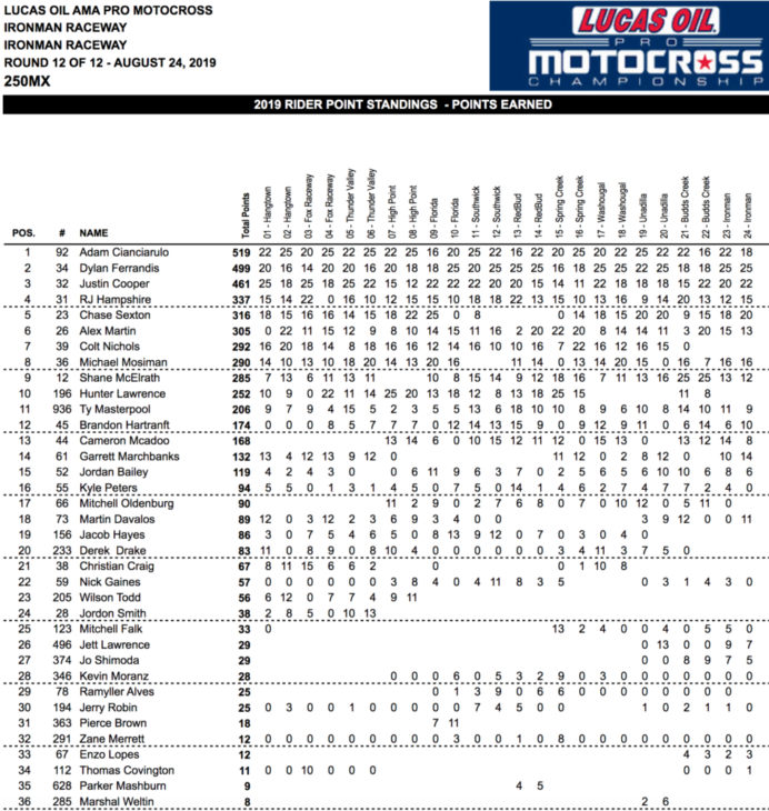 2019 Ironman National Motocross Results