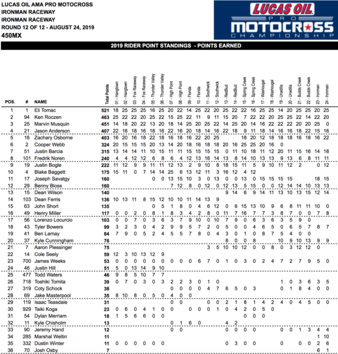 2019 Ironman National Motocross Results