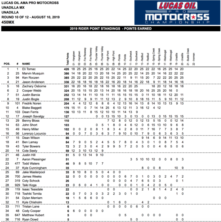 Unadilla National Motocross Results 2019