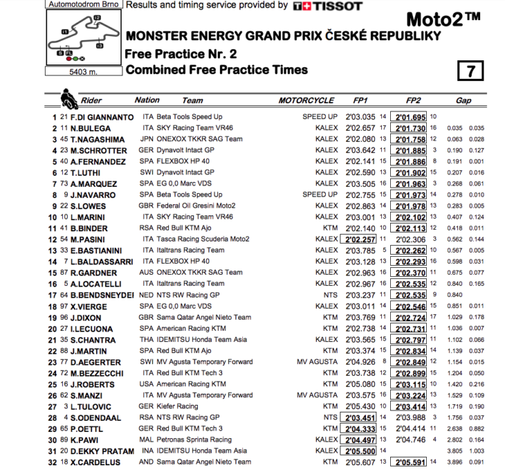 2019 Czech Republic MotoGP Results Friday Moto2