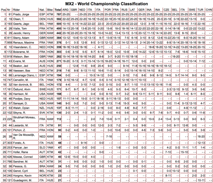 2019 MX GP of Turkey Results