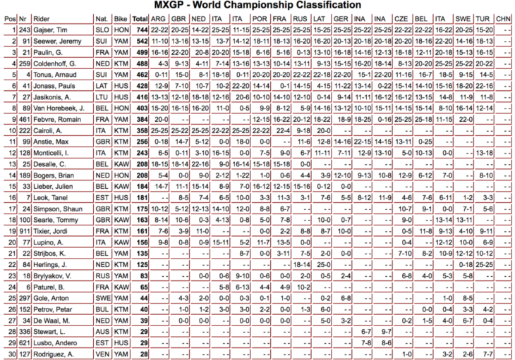 2019 MX GP of Turkey Results