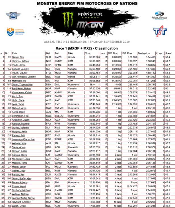 2019 Motocross Of Nations Results