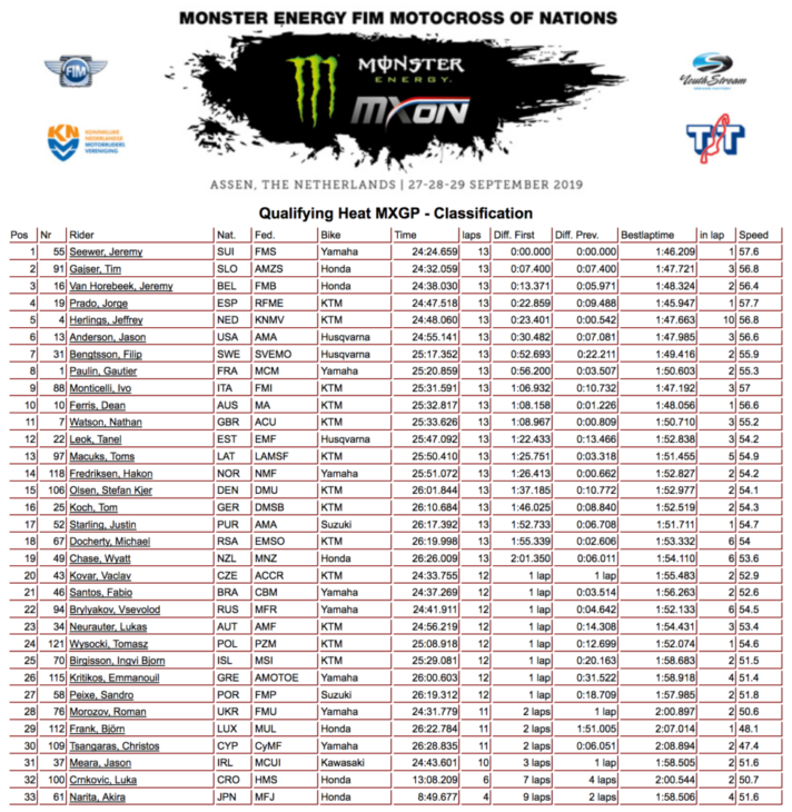 2019 Motocross Of Nations Results
