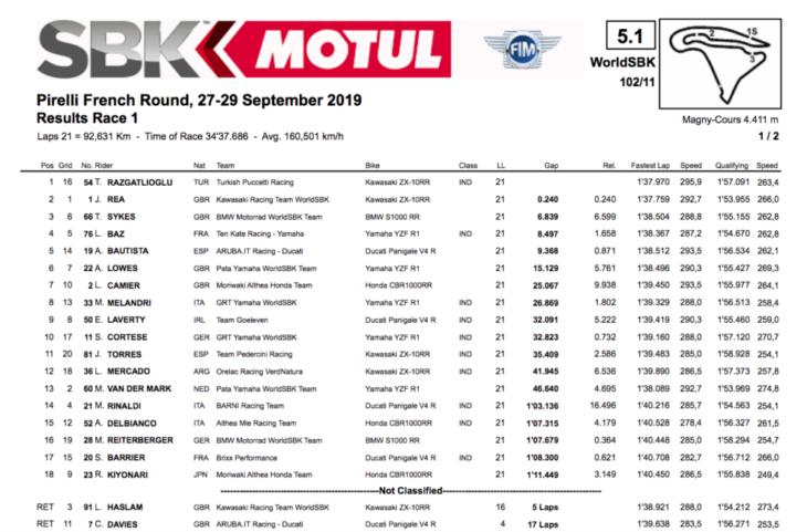 2019 French World Superbike Results race one