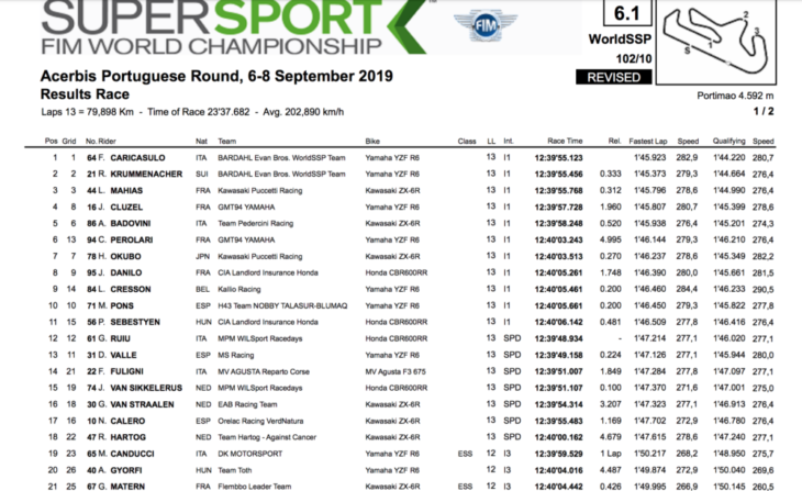 2019 Portugal WorldSBK Results Caricasulo wins