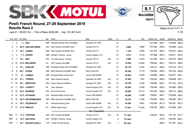 2019 French World Superbike Results rea wins