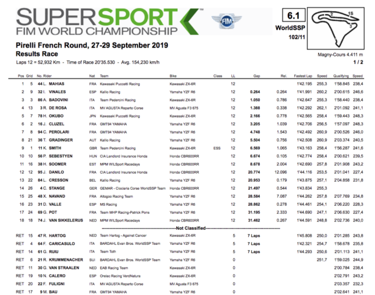 2019 French World Superbike Results Mahias wins 1