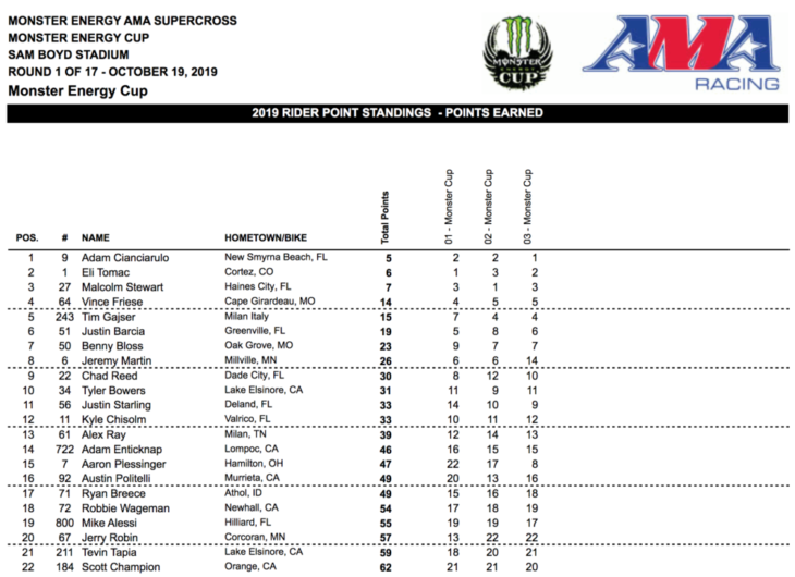 2019 Monster Energy Cup Results
