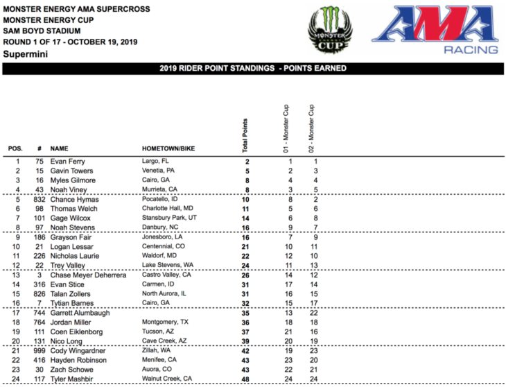 2019 Monster Energy Cup Results