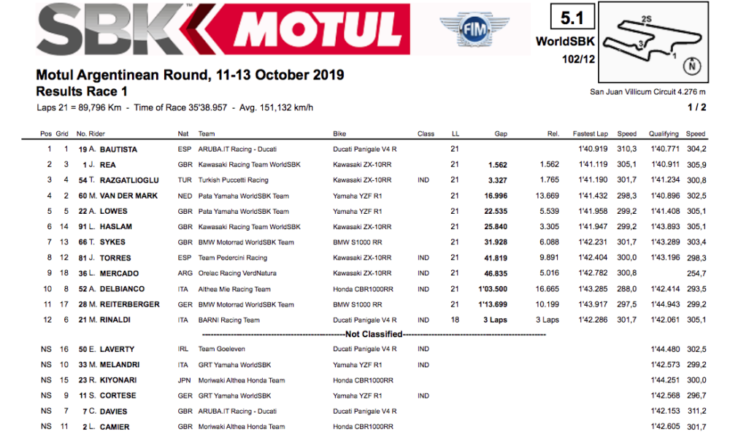 2019 Argentina World Superbike Results race one 1