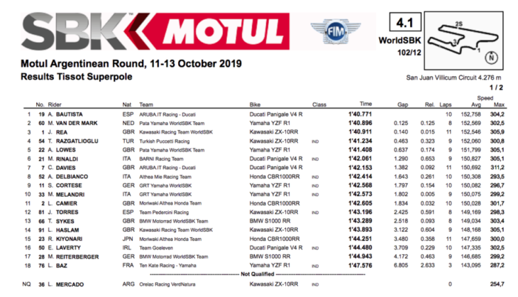 2019 Argentina World Superbike Results race one superpole