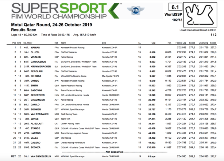 2019 Qatar World Superbike Results 19