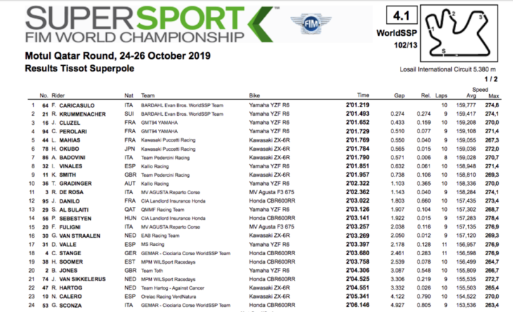 2019 Qatar World Superbike Results supersport