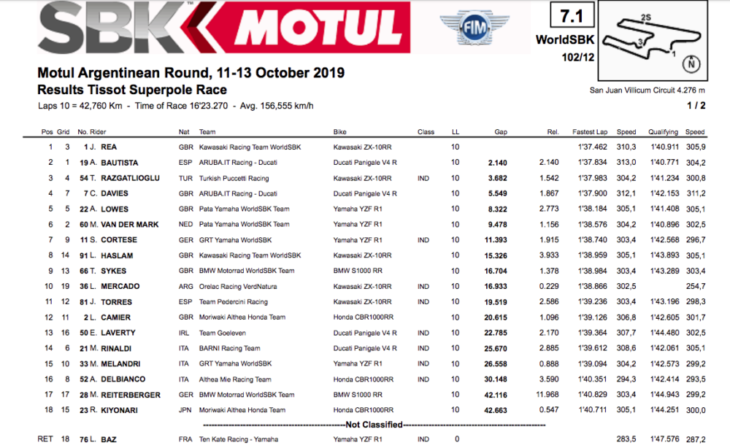 2019 Argentina World Superbike Results superpole