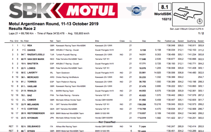 2019 Argentina World Superbike Results result
