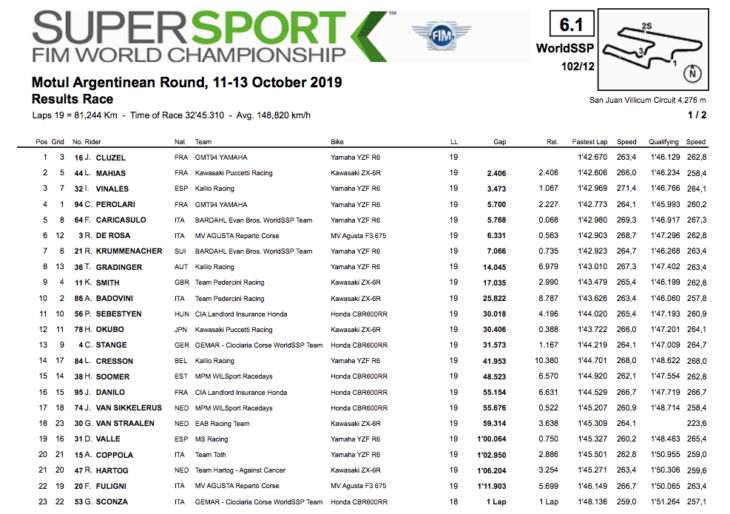 2019 Argentina World Superbike Results result