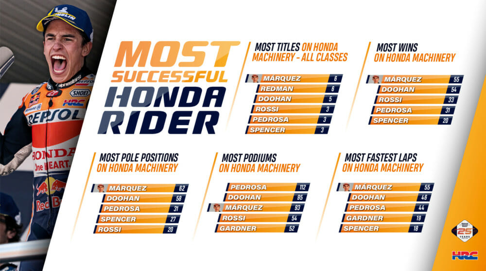 Marquez passes Doohan as Honda’s most successful premier class rider with record breaking 55th win