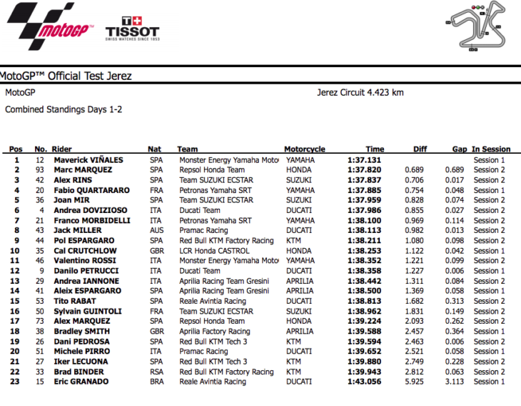 2019 Jerez MotoGP Test Wrap