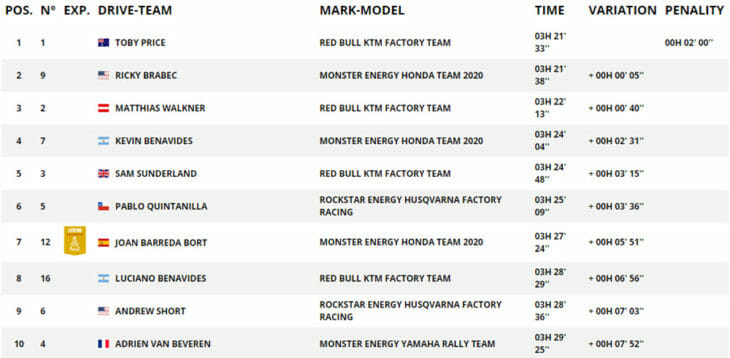 2020 Dakar Rally Motorcycle Results Day 1