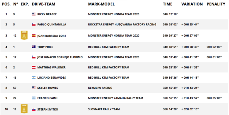 2020 Dakar Rally Motorcycle Results Stage 10 overall