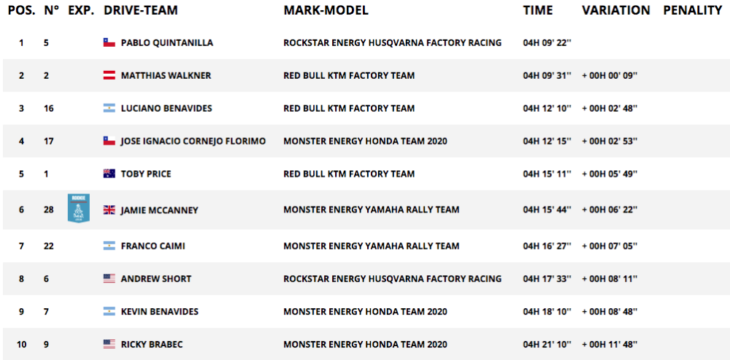 2020 Dakar Rally Motorcycle Results Stage 11 