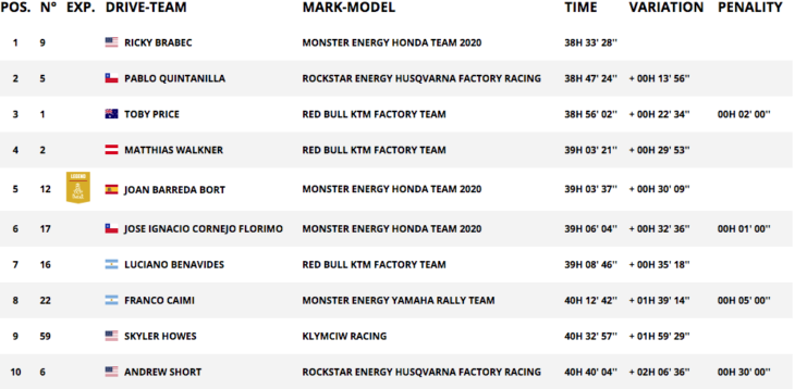 2020 Dakar Rally Motorcycle Results Stage 11 overall