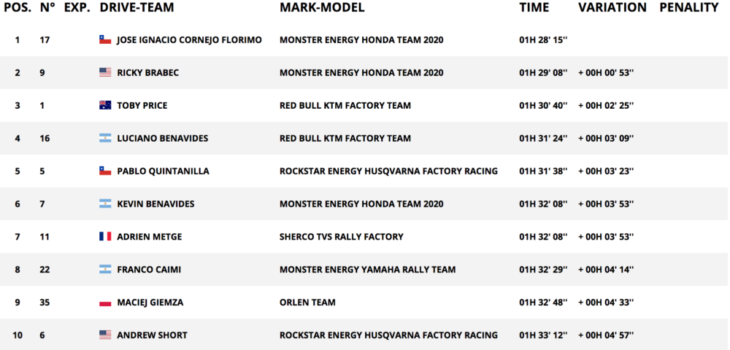 2020 Dakar Rally Motorcycle Results Stage 12