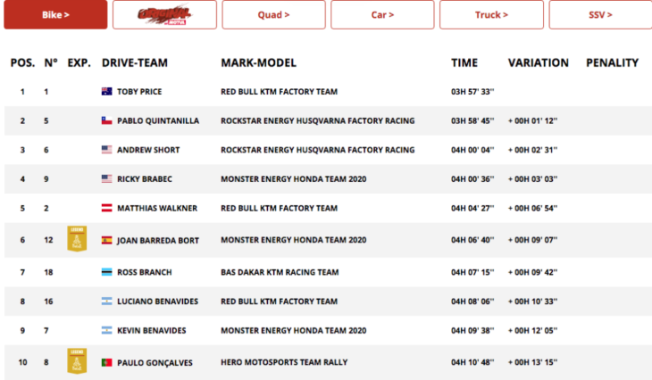 Dakar Rally Motorcycle Results Stage 5
