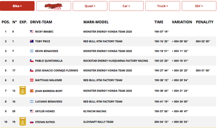Dakar Rally Motorcycle Results Stage 5 Overall