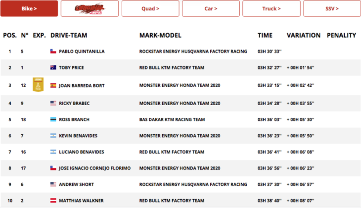 2020 Dakar Rally Motorcycle Results Stage Nine