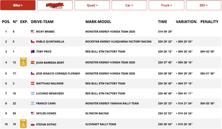 2020 Dakar Rally Motorcycle Results Stage Nine overall