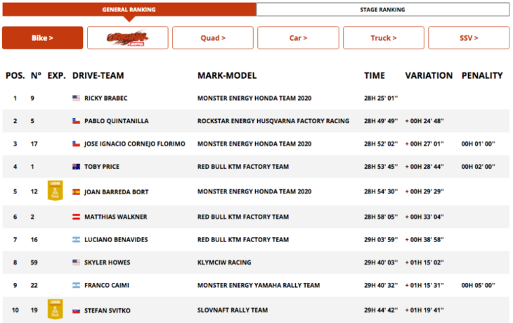 2020 Dakar Rally Motorcycle Results Stage Seven overall