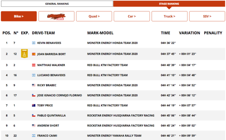 2020 Dakar Rally Motorcycle Results Stage Seven
