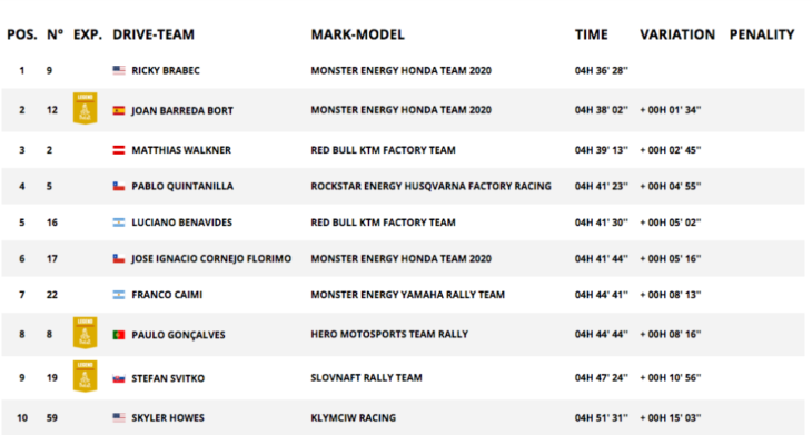 2020 Dakar Rally Motorcycle Results Stage Six