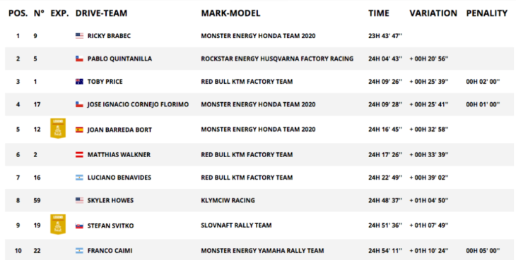 2020 Dakar Rally Motorcycle Results Overall Stage Six