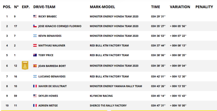 2020 Dakar Rally Motorcycle Results overall