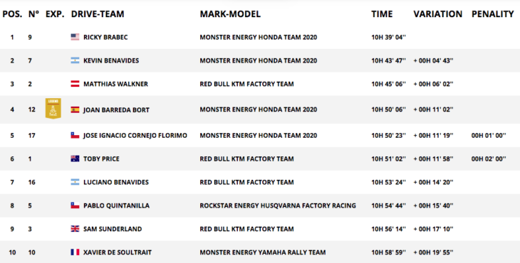 2020 Dakar Rally Motorcycle Results stage