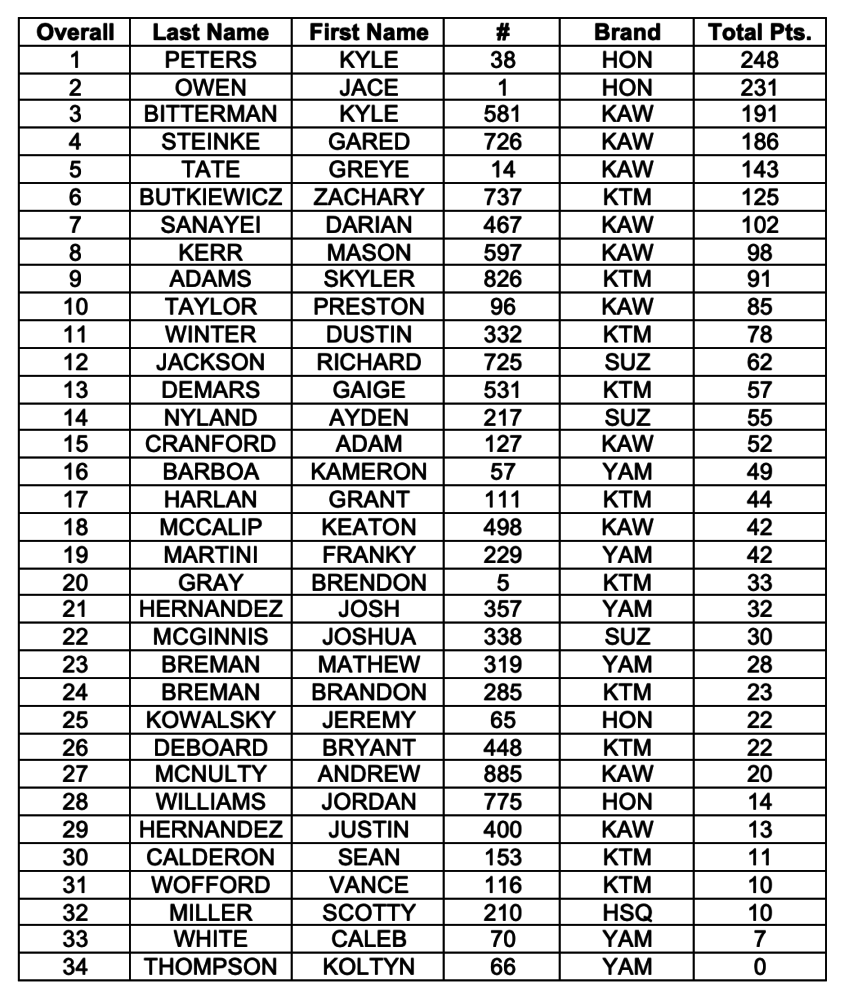 AMA Kicker Arenacross Overall Series Standings:  