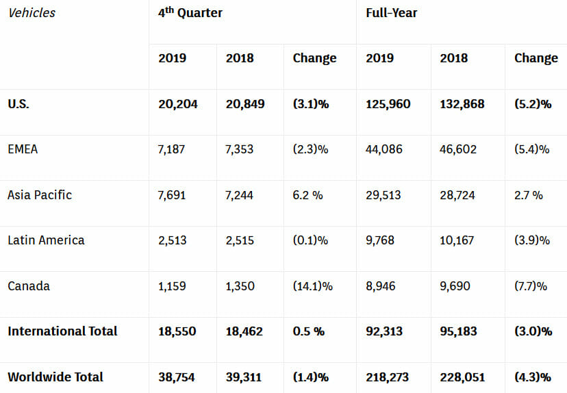 Harley-Davidson Retail Motorcycle Sales